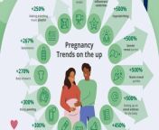 Hypnobirthing, gender reveal parties and &#39;bump&#39; photoshoots are among the fastest-rising pregnancy trends – but wetting the newborn’s head is becoming a thing of the past.&#60;br/&#62;&#60;br/&#62;Researchers found elaborate social media pregnancy reveals, baby showers and &#39;babymoons&#39; have also seen a huge rise in popularity since 2020.&#60;br/&#62;&#60;br/&#62;The number of parents taking &#39;announcement reaction videos&#39; - where they film friends and relatives as they reveal their pregnancy - has risen risen 600 per cent. &#60;br/&#62; &#60;br/&#62;But in a sign of more modern times, just one in 10 new fathers still indulge in wetting the baby’s head – a tradition where dads head to the pub to toast the birth.&#60;br/&#62;&#60;br/&#62;NHS antenatal classes have also dropped in popularity, although private sessions like the National Childbirth Trust seeing a 128 per cent increase.&#60;br/&#62;&#60;br/&#62;A spokesperson for Vitabiotics Pregnacare, which commissioned the research, said: “Some trends come and go in life, and the same seems to be true for pregnancy.&#60;br/&#62;&#60;br/&#62;“Social media and celebrity trends mean there are things which are now becoming a staple part of pregnancy that weren’t in the past.&#60;br/&#62;&#60;br/&#62;“Whatever the latest trends, the most important thing is to do what’s right for you, never feel pressured by social media and enjoy every moment you can.” &#60;br/&#62;&#60;br/&#62;The study [https://www.vitabiotics.com/blogs/talkmum/research-on-pregnancy-trends] involved research among 2,000 parents.&#60;br/&#62;&#60;br/&#62;While the number of mums turning to hypnobirthing has risen by 500 per cent, from just two per cent to those who had their baby pre-2020 to 12 per cent who had their baby more recently.&#60;br/&#62;&#60;br/&#62;Parties to reveal either the baby’s gender or name have also risen by 500 per cent, while announcing the pregnancy with an elaborate social media post has gone from just three per cent to 15 per cent of parents – an increase of 400 per cent.&#60;br/&#62;&#60;br/&#62;Other trends to see a rise in popularity since the turn of the decade include bump painting (up 300 per cent), 4D scans (up 225 per cent) and setting up a social media account for the baby (up 300 per cent). &#60;br/&#62;&#60;br/&#62;It also emerged that while 52 per cent of parents-to-be took part in such things to help them feel prepared for the birth, 34 per cent wanted to ensure they made plenty of memories.&#60;br/&#62;&#60;br/&#62;While 16 per cent wanted to make the pregnancy as fun as possible.&#60;br/&#62;&#60;br/&#62;But 76 per cent of those polled, via OnePoll, acknowledged some trends are now a little on the extreme side, as things like gender reveal parties and pregnancy announcements become more extravagant. &#60;br/&#62;&#60;br/&#62;And the same percentage feel traditional pregnancy activities have changed since they had their first child, with 16 per cent now influenced by celebrities or social media.&#60;br/&#62;&#60;br/&#62;A spokesperson for Vitabiotics Pregnacare added: “A lot has changed around pregnancy in recent years – but the importance of good nutrition is one thing that remains a constant.&#60;br/&#62;&#60;br/&#62;“It’s also interesting to see the percentage of women taking pregnancy supplements has increased in line with many of the other trends.”
