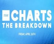 &#39;3 Body Problem&#39; is still holding down the fort – with &#39;The Resident&#39; making its big debut! We&#39;re looking at the top streaming series on today&#39;s THR Charts: The Breakdown for Friday, April 26th.