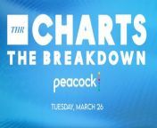 &#39;TED&#39; is still on top along with the juicy mystery &#39;Apples Never Fall&#39; making its debut. The Hollywood Reporter is talking the most-viewed scripted originals on Peacock on today&#39;s episode of THR Charts: The Breakdown, presented by Peacock, for Tuesday, March 26th.
